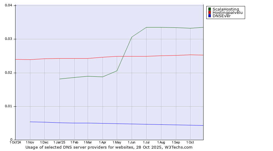 Historical trends in the usage of ScalaHosting vs. Hostingpalvelu vs. DNSEver