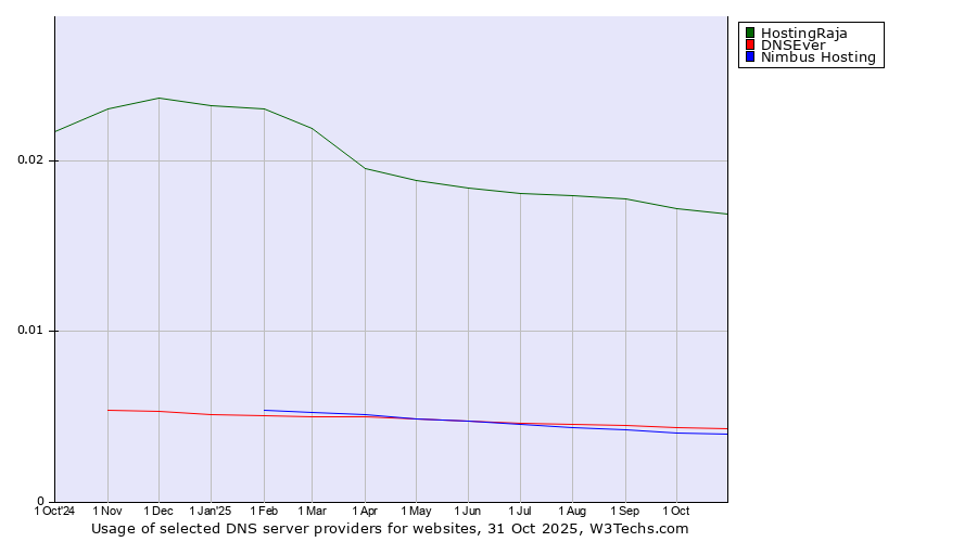 Historical trends in the usage of HostingRaja vs. DNSEver vs. Nimbus Hosting