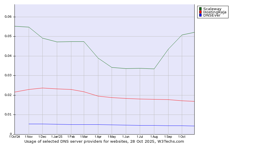 Historical trends in the usage of Scaleway vs. HostingRaja vs. DNSEver
