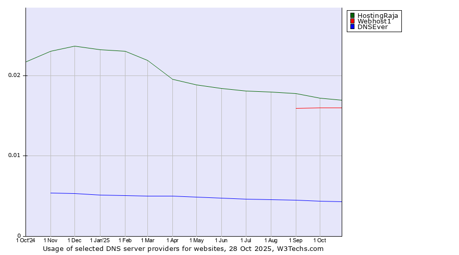 Historical trends in the usage of HostingRaja vs. Webhost1 vs. DNSEver