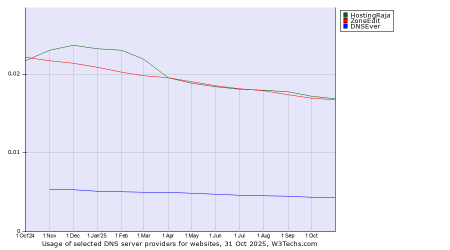 Historical trends in the usage of HostingRaja vs. ZoneEdit vs. DNSEver