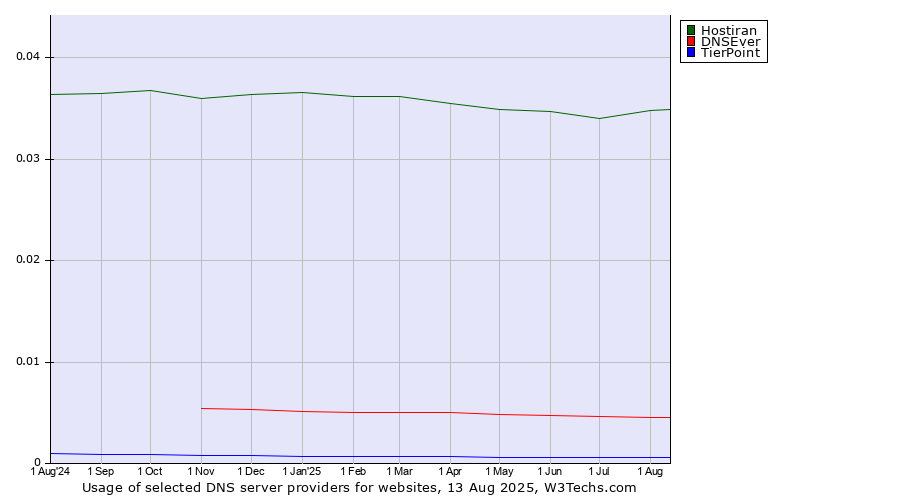 Historical trends in the usage of Hostiran vs. DNSEver vs. TierPoint
