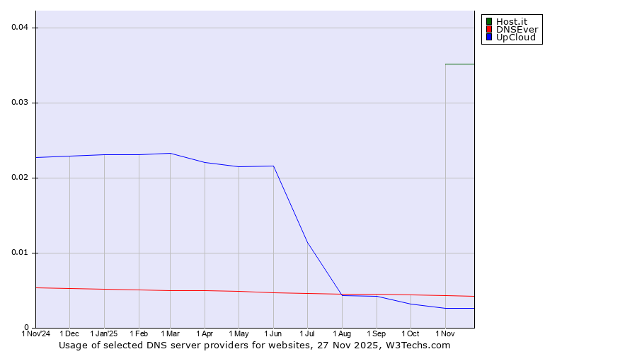 Historical trends in the usage of Host.it vs. DNSEver vs. UpCloud