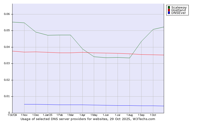 Historical trends in the usage of Scaleway vs. Hostland vs. DNSEver