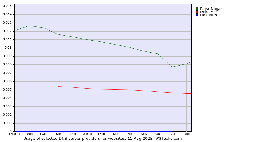 Historical trends in the usage of Raya Negar vs. DNSEver vs. HostMDs