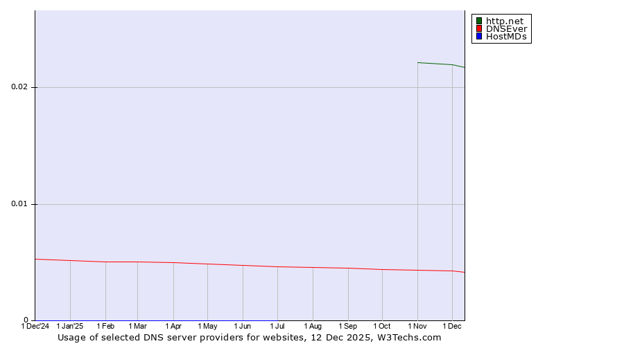 Historical trends in the usage of http.net vs. DNSEver vs. HostMDs