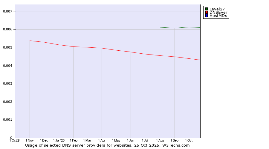 Historical trends in the usage of Level27 vs. DNSEver vs. HostMDs