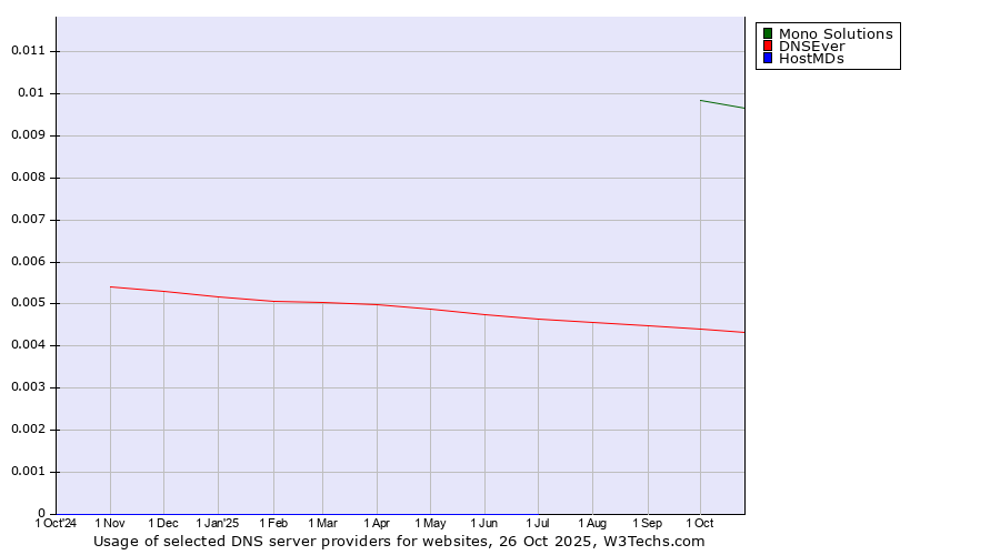 Historical trends in the usage of Mono Solutions vs. DNSEver vs. HostMDs