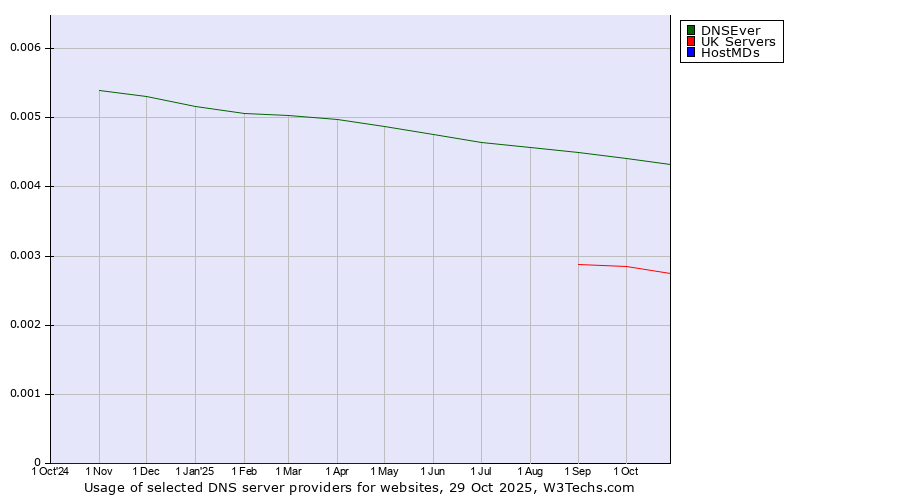 Historical trends in the usage of DNSEver vs. UK Servers vs. HostMDs