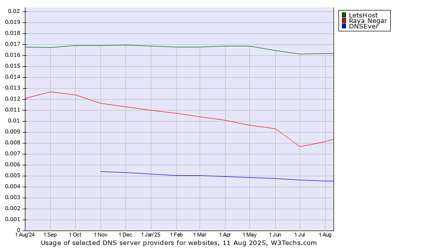 Historical trends in the usage of LetsHost vs. Raya Negar vs. DNSEver
