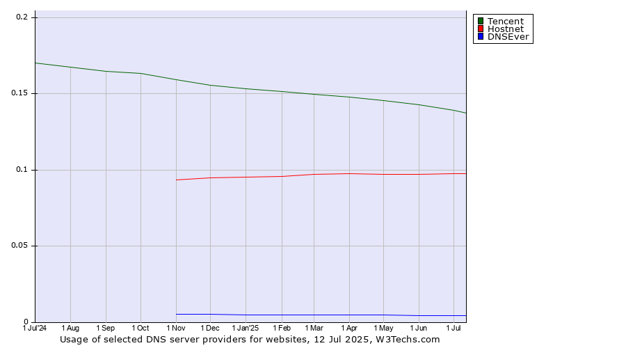 Historical trends in the usage of Tencent vs. Hostnet vs. DNSEver