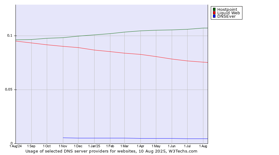 Historical trends in the usage of Hostpoint vs. Liquid Web vs. DNSEver