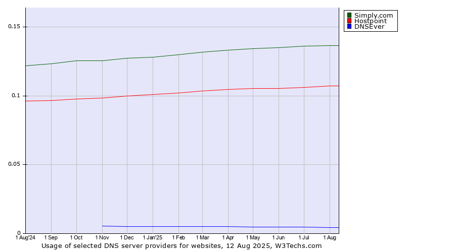 Historical trends in the usage of Simply.com vs. Hostpoint vs. DNSEver