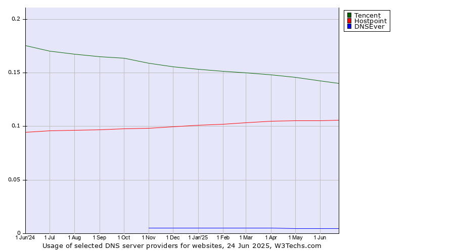 Historical trends in the usage of Tencent vs. Hostpoint vs. DNSEver