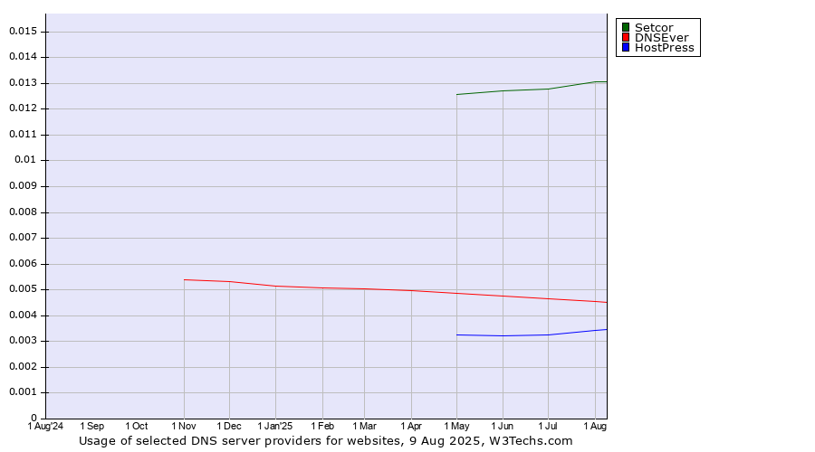 Historical trends in the usage of Setcor vs. DNSEver vs. HostPress