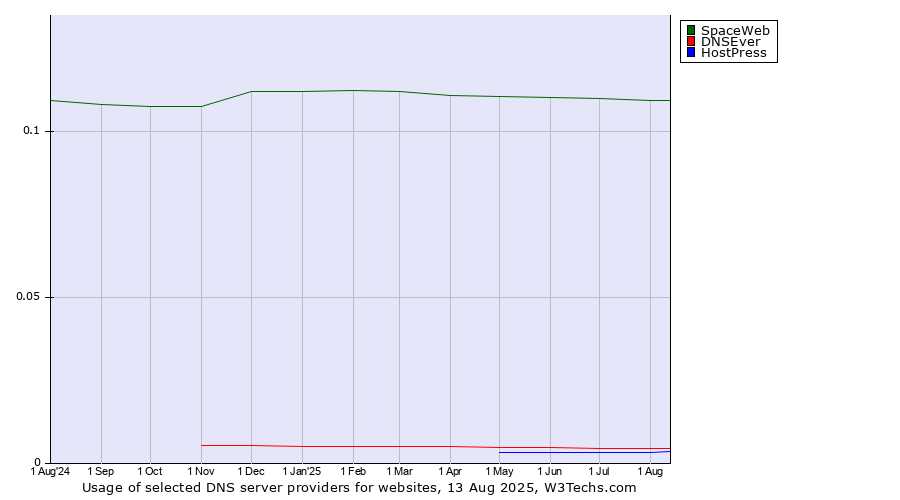 Historical trends in the usage of SpaceWeb vs. DNSEver vs. HostPress