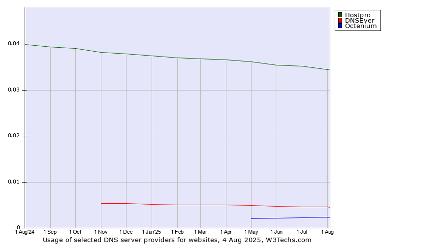 Historical trends in the usage of Hostpro vs. DNSEver vs. Octenium