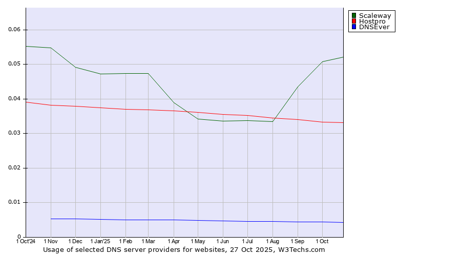 Historical trends in the usage of Scaleway vs. Hostpro vs. DNSEver