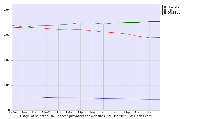 Historical trends in the usage of Hoststar vs. IHS vs. DNSEver