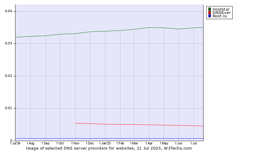 Historical trends in the usage of Hoststar vs. DNSEver vs. Root.lu