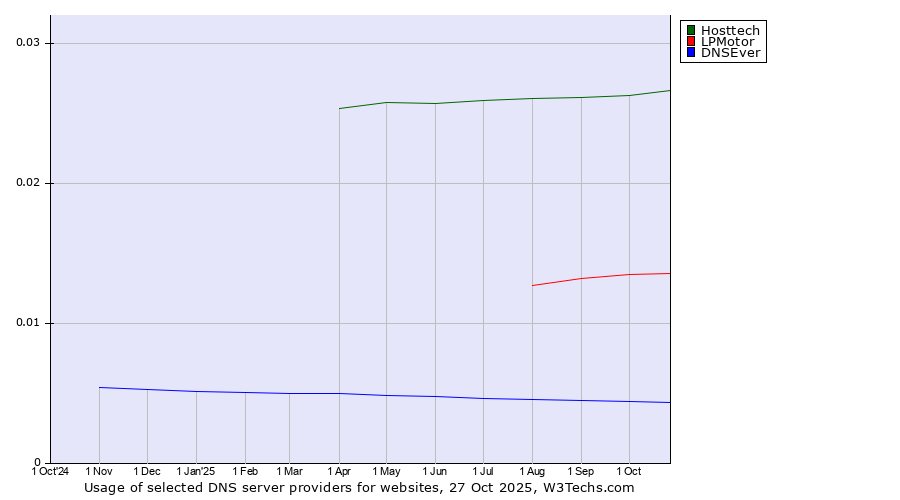 Historical trends in the usage of Hosttech vs. LPMotor vs. DNSEver