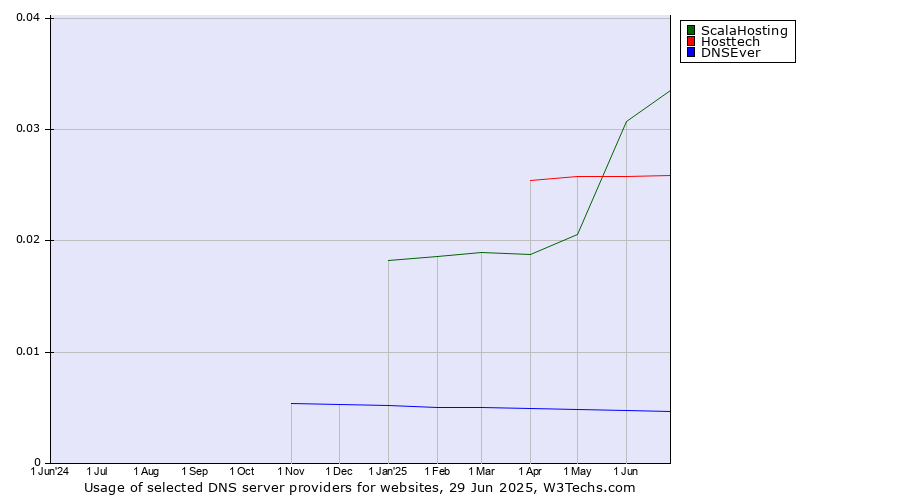 Historical trends in the usage of ScalaHosting vs. Hosttech vs. DNSEver