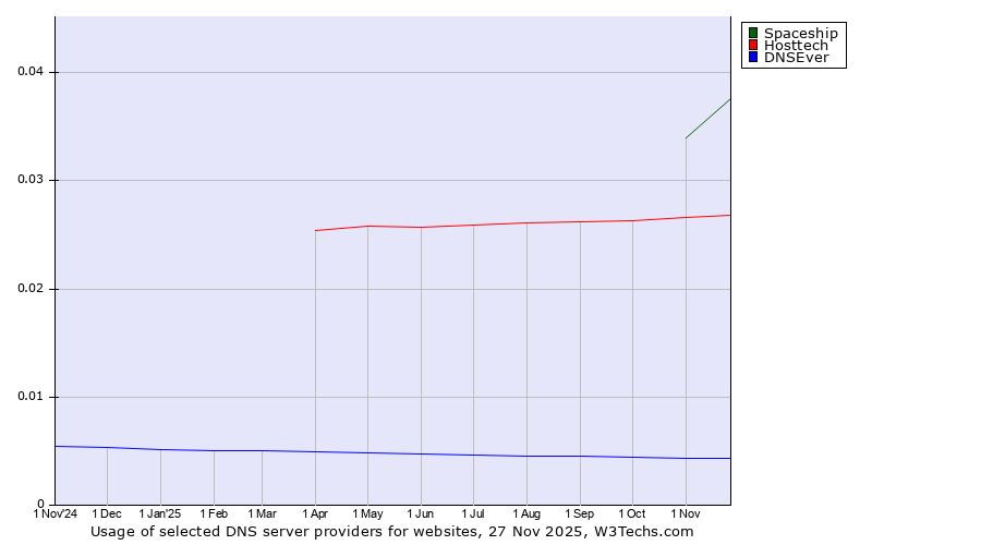 Historical trends in the usage of Spaceship vs. Hosttech vs. DNSEver