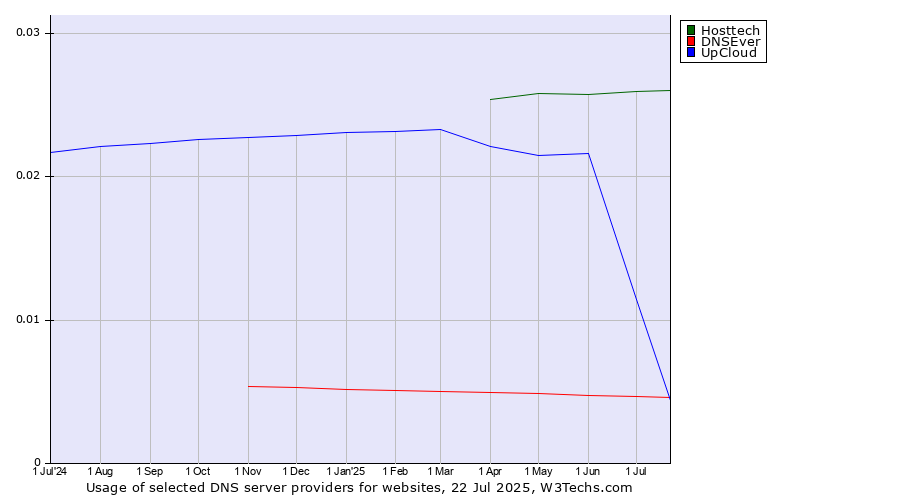 Historical trends in the usage of Hosttech vs. UpCloud vs. DNSEver