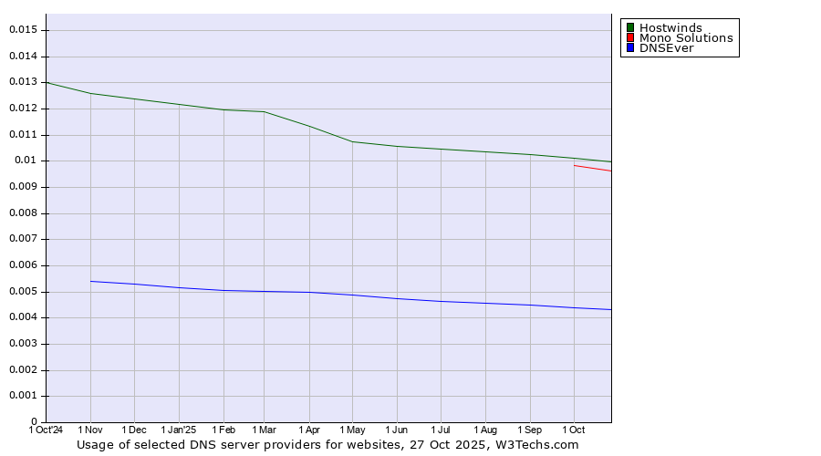Historical trends in the usage of Hostwinds vs. Mono Solutions vs. DNSEver