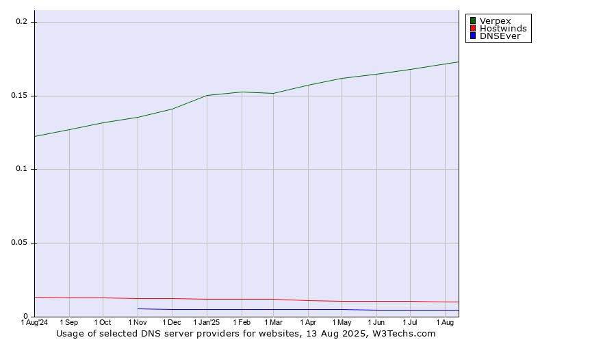 Historical trends in the usage of Verpex vs. Hostwinds vs. DNSEver