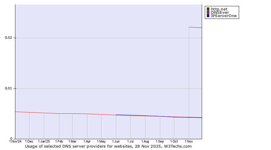 Historical trends in the usage of http.net vs. DNSEver vs. IPServerOne