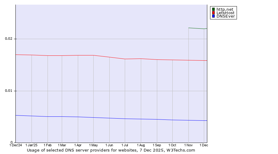 Historical trends in the usage of http.net vs. LetsHost vs. DNSEver