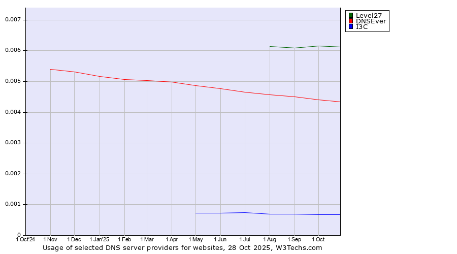 Historical trends in the usage of Level27 vs. DNSEver vs. I3C