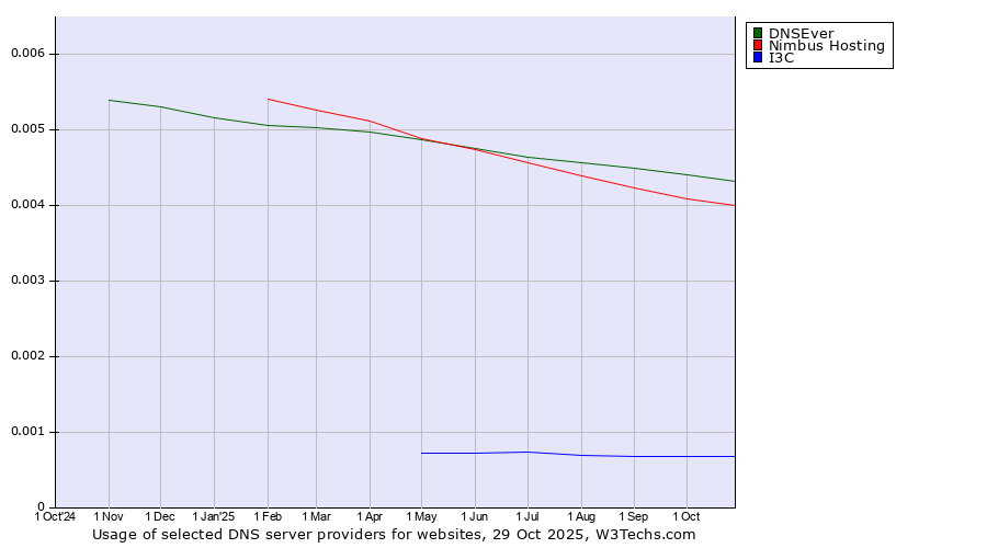 Historical trends in the usage of DNSEver vs. Nimbus Hosting vs. I3C