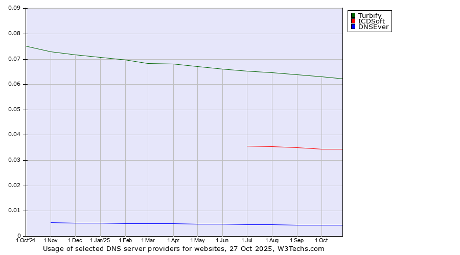 Historical trends in the usage of Turbify vs. ICDSoft vs. DNSEver