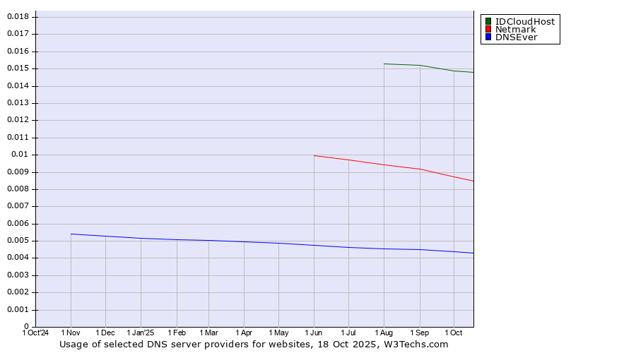 Historical trends in the usage of IDCloudHost vs. Netmark vs. DNSEver