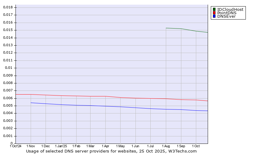 Historical trends in the usage of IDCloudHost vs. PointDNS vs. DNSEver