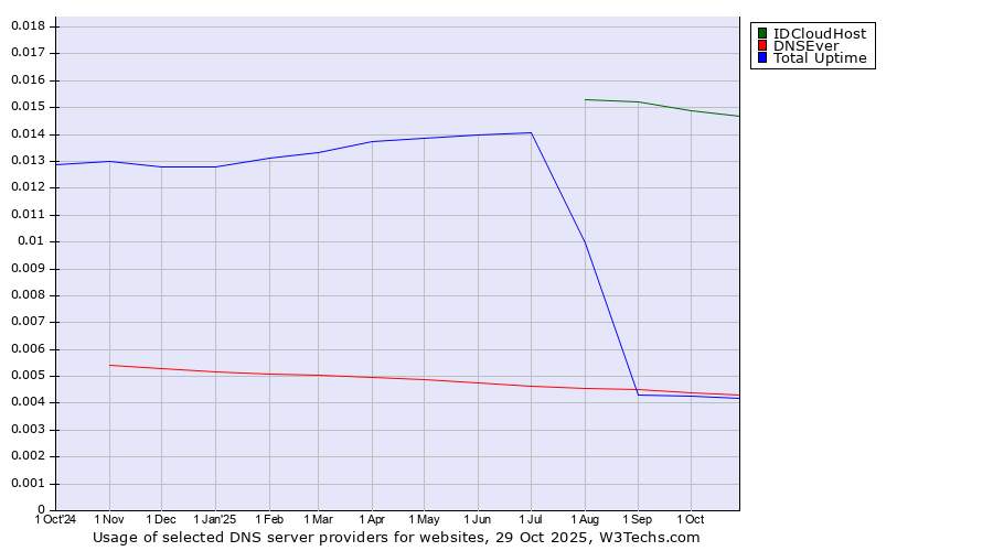 Historical trends in the usage of IDCloudHost vs. DNSEver vs. Total Uptime