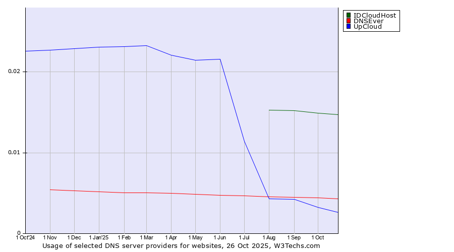 Historical trends in the usage of IDCloudHost vs. DNSEver vs. UpCloud