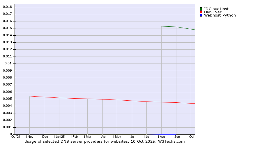Historical trends in the usage of IDCloudHost vs. DNSEver vs. Webhost Python