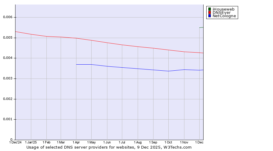 Historical trends in the usage of iHouseweb vs. DNSEver vs. NetCologne