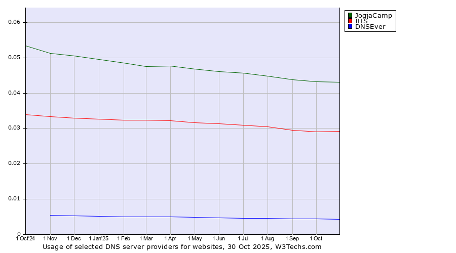 Historical trends in the usage of JogjaCamp vs. IHS vs. DNSEver
