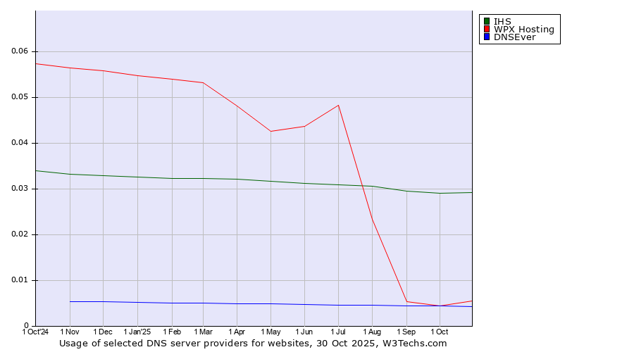 Historical trends in the usage of IHS vs. WPX Hosting vs. DNSEver