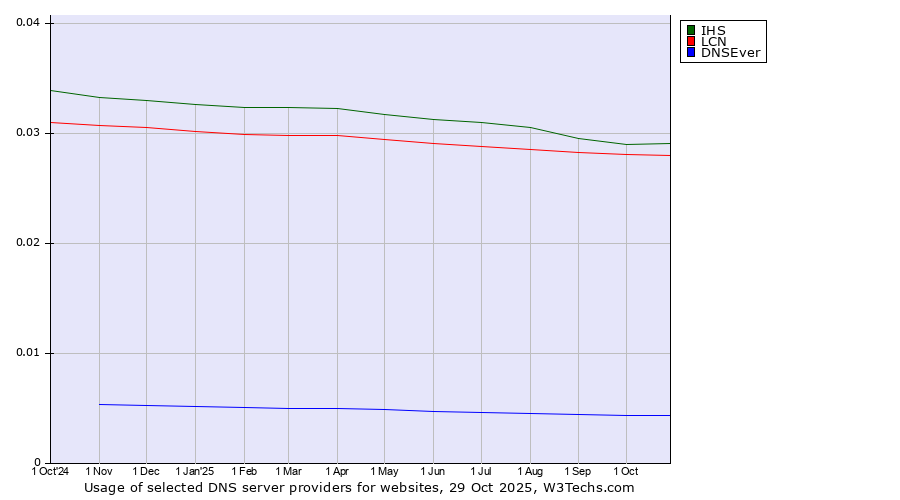 Historical trends in the usage of IHS vs. LCN vs. DNSEver