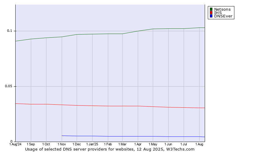 Historical trends in the usage of Netsons vs. IHS vs. DNSEver