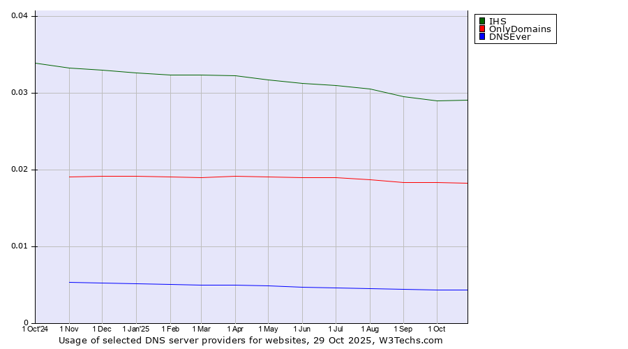 Historical trends in the usage of IHS vs. OnlyDomains vs. DNSEver