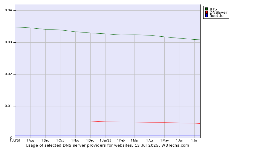 Historical trends in the usage of IHS vs. DNSEver vs. Root.lu