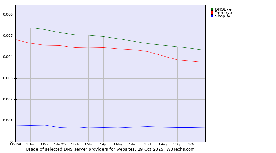 Historical trends in the usage of DNSEver vs. Imperva vs. Shopify