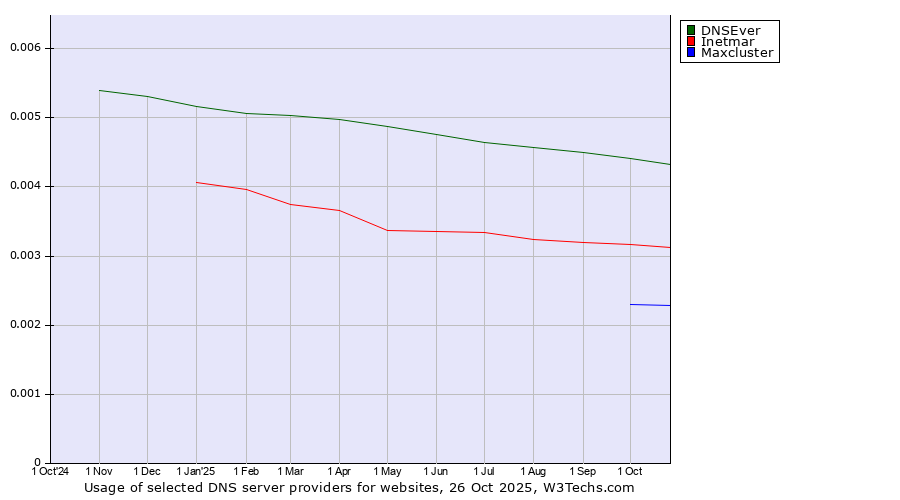 Historical trends in the usage of DNSEver vs. Inetmar vs. Maxcluster