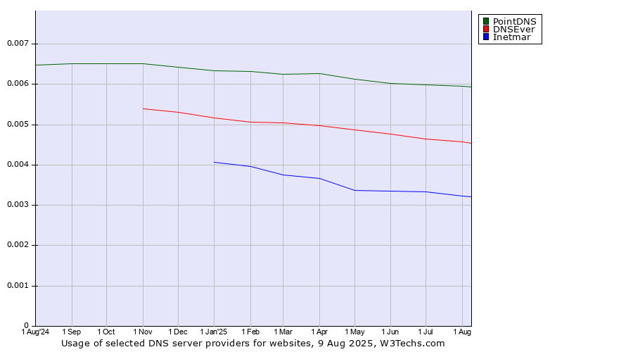 Historical trends in the usage of PointDNS vs. DNSEver vs. Inetmar